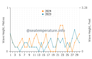 Waves height in Rock Hall in November