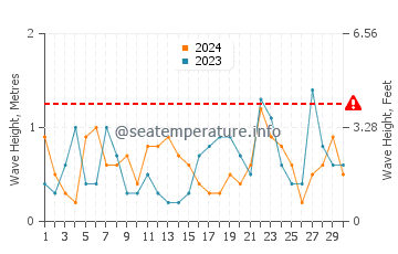 Waves height in Rockland in November