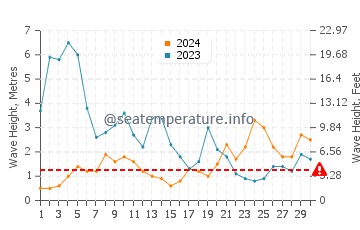 Waves height in Rodas beach in November