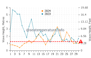 Waves height in Rodiles beach in November