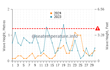 Waves height in Rogerstone in November