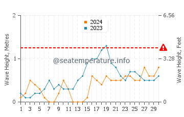 Waves height in Romblon in November