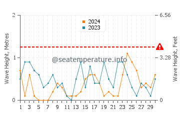Altezza delle onde Ronde a novembre