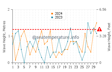 Waves height in Rondeau in November