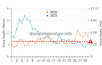 Waves height in Roque Bermejo in November