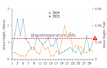 Altezza delle onde Roccabruna a novembre