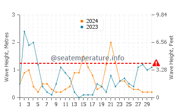 Waves height in Roquetas de Mar in November