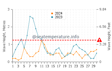 Waves height in Rosa de la Arena in November