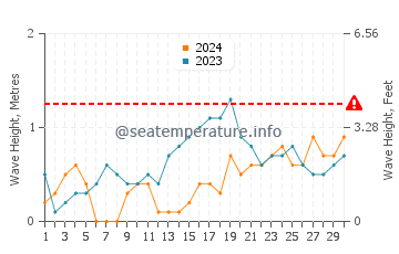 Waves height in Roxas in November