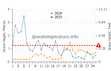 Altezza delle onde Royan a novembre