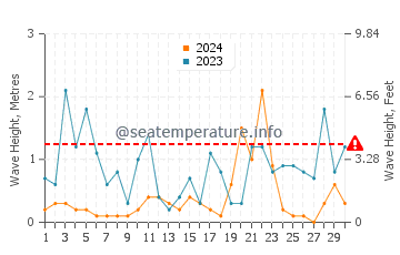 Wellenhöhe in Rt Veslo im November