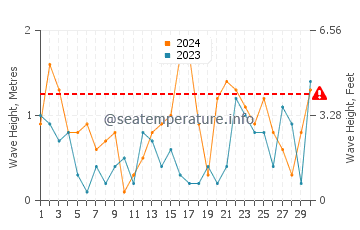 Altezza delle onde Rummu a novembre