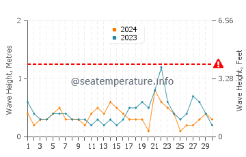 Altezza delle onde Rumson a novembre