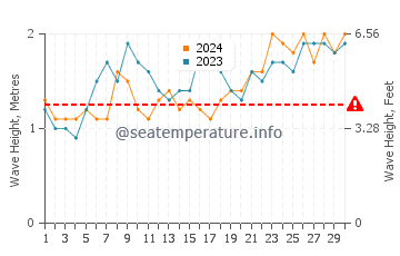 Waves height in Ruo in November