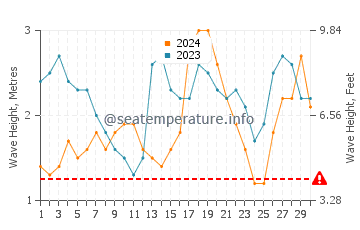 Altezza delle onde Rurutu a novembre