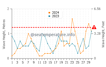 Wellenhöhe in Rush im November