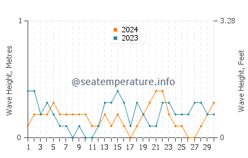 Waves height in Ruskin in November