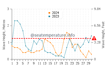 Waves height in Sa Caleta in November