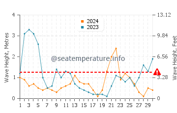 Waves height in Sa Rapita in November