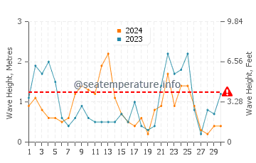 Altura de las olas en Sa Riera en noviembre