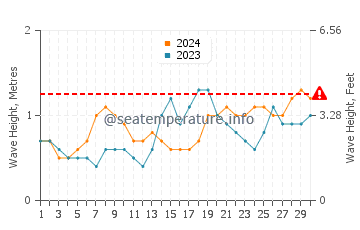 Waves height in Sabah in November