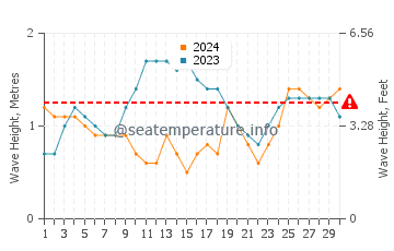 Altura das ondas Sabana Westpunt em novembro