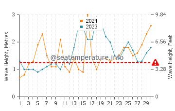 Waves height in Sabang Indan in November