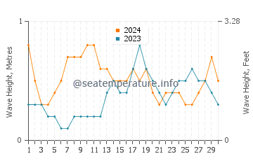Waves height in Sablayan in November