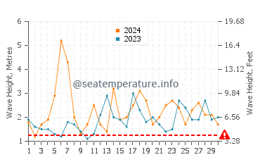 Waves height in Sabtang in November