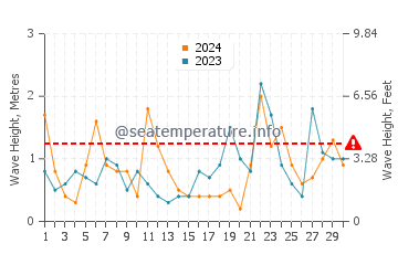 Waves height in Sachuest Beach in November