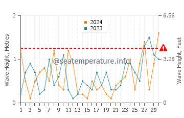 Waves height in Sackets Harbor in November