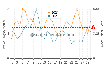 Waves height in Safety Bay in November