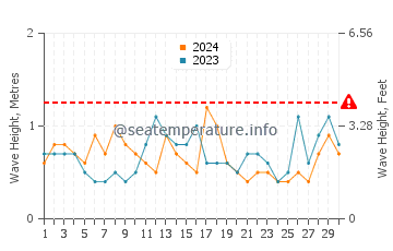 Altezza delle onde Safety Beach a novembre
