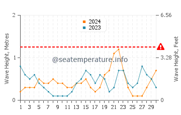 Waves height in Safety Harbor in November