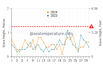 Waves height in Sag Harbor in November
