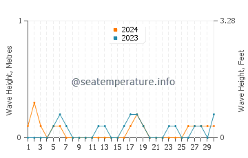 Waves height in Saga Shi in November