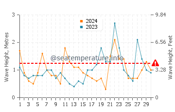 Waves height in Sagaponack in November