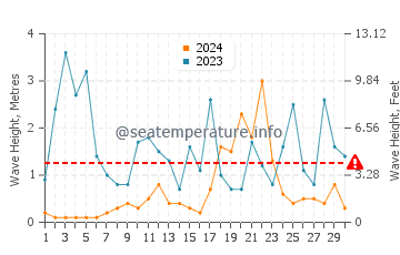 Waves height in Sagone in November