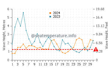 Waves height in Sagres in November