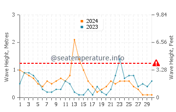 Waves height in Sagunto in November