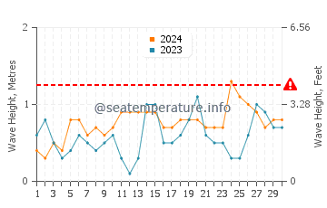 Waves height in Sahl Hasheesh in November