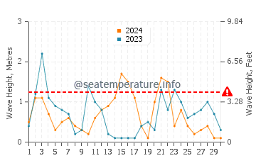 Altezza delle onde Saïdia a novembre