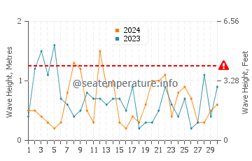 Waves height in Saint-Aygulf in November