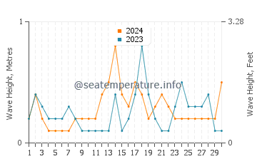 Waves height in Saint Heliers in November