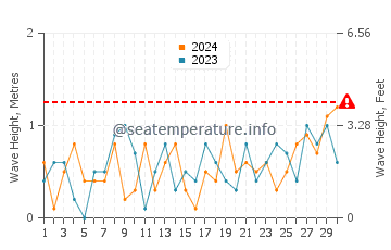 Waves height in Saint Ignace in November