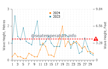 Waves height in Saint-Jacut-de-la-Mer in November