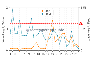 Waves height in Saint-Jean-le-Thomas in November