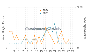 Waves height in Saint-Marc in November
