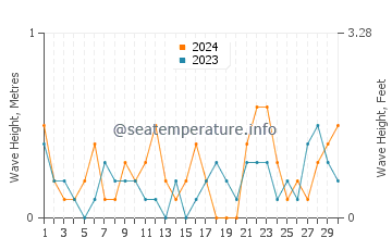 Waves height in Saint Michaels in November