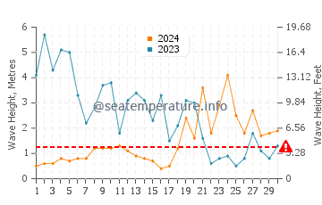 Waves height in Saint Pierre Quiberon in November